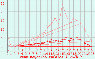 Courbe de la force du vent pour Lagny-sur-Marne (77)