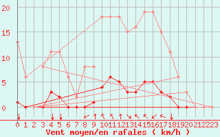 Courbe de la force du vent pour Saint-Maximin-la-Sainte-Baume (83)