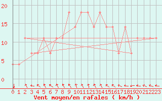 Courbe de la force du vent pour Kuemmersruck