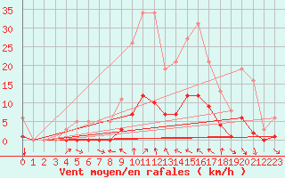 Courbe de la force du vent pour Rmering-ls-Puttelange (57)