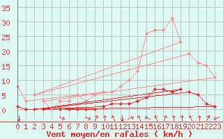 Courbe de la force du vent pour Millau (12)