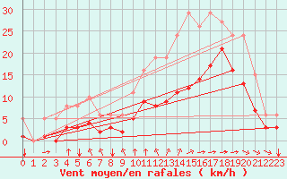 Courbe de la force du vent pour Saint-Mdard-d