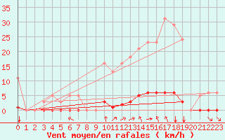 Courbe de la force du vent pour Saint-Vran (05)