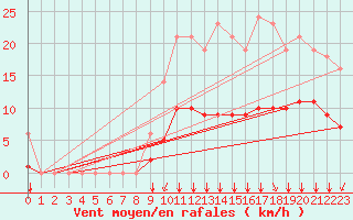 Courbe de la force du vent pour Sgur-le-Chteau (19)