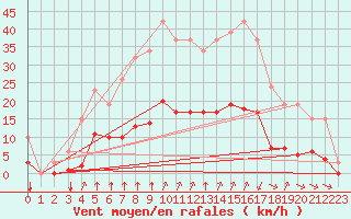 Courbe de la force du vent pour Corny-sur-Moselle (57)