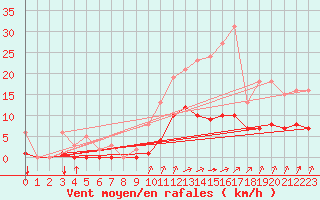 Courbe de la force du vent pour Amur (79)