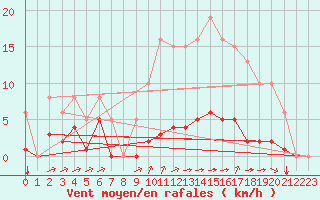 Courbe de la force du vent pour Laqueuille (63)