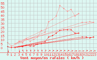 Courbe de la force du vent pour Aizenay (85)