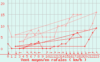 Courbe de la force du vent pour Villarzel (Sw)