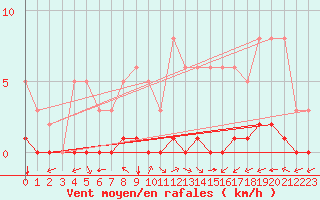 Courbe de la force du vent pour Ciudad Real (Esp)