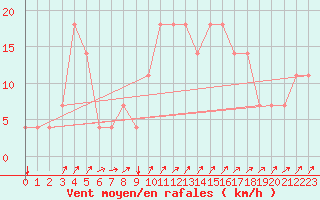 Courbe de la force du vent pour Idar-Oberstein