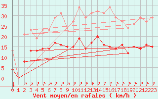 Courbe de la force du vent pour Estres-la-Campagne (14)