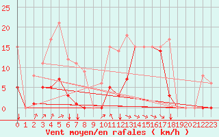 Courbe de la force du vent pour Turretot (76)