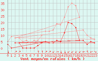 Courbe de la force du vent pour Calatayud