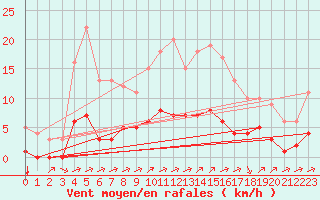 Courbe de la force du vent pour Rmering-ls-Puttelange (57)