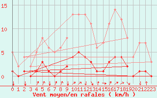 Courbe de la force du vent pour Seichamps (54)