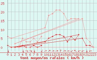 Courbe de la force du vent pour Rmering-ls-Puttelange (57)