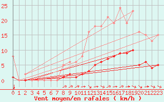 Courbe de la force du vent pour Aizenay (85)