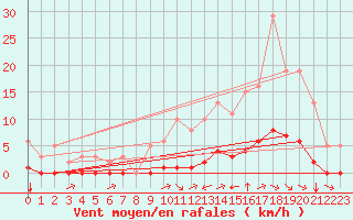 Courbe de la force du vent pour Gouzon (23)