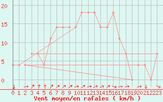 Courbe de la force du vent pour Meppen