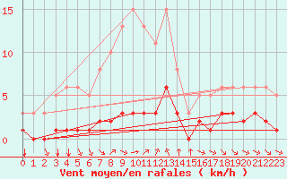 Courbe de la force du vent pour Grimentz (Sw)