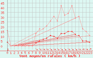 Courbe de la force du vent pour Charmant (16)