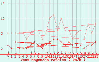 Courbe de la force du vent pour Tauxigny (37)