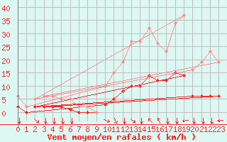 Courbe de la force du vent pour Verges (Esp)