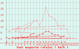 Courbe de la force du vent pour Gros-Rderching (57)