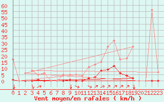 Courbe de la force du vent pour Rmering-ls-Puttelange (57)