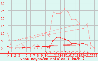 Courbe de la force du vent pour Saint-Vran (05)