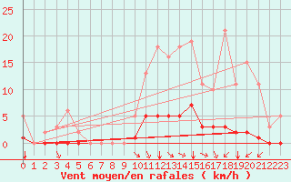 Courbe de la force du vent pour Guidel (56)