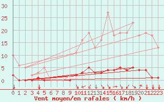 Courbe de la force du vent pour Nostang (56)