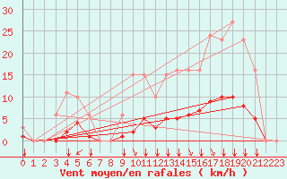 Courbe de la force du vent pour Saint-Martial-de-Vitaterne (17)