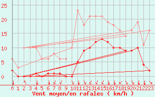 Courbe de la force du vent pour Sgur-le-Chteau (19)