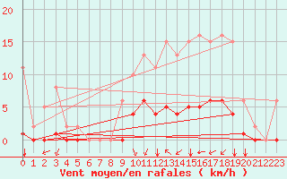 Courbe de la force du vent pour Corny-sur-Moselle (57)