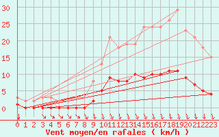 Courbe de la force du vent pour Croisette (62)