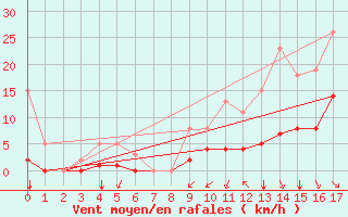 Courbe de la force du vent pour Baye (51)