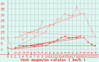 Courbe de la force du vent pour Ontinyent (Esp)