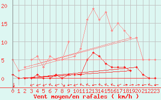 Courbe de la force du vent pour Ciudad Real (Esp)