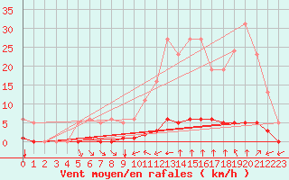 Courbe de la force du vent pour Millau (12)