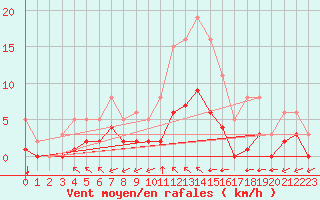 Courbe de la force du vent pour Saint-Martial-de-Vitaterne (17)