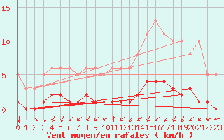 Courbe de la force du vent pour Landser (68)
