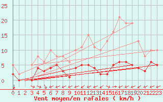 Courbe de la force du vent pour Carrion de Calatrava (Esp)