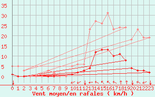 Courbe de la force du vent pour Millau (12)