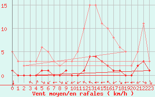 Courbe de la force du vent pour Carrion de Calatrava (Esp)