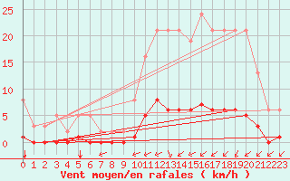Courbe de la force du vent pour Gouzon (23)