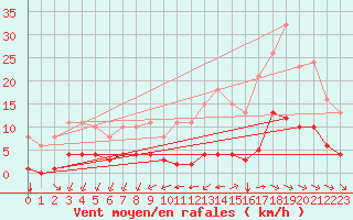 Courbe de la force du vent pour Aizenay (85)