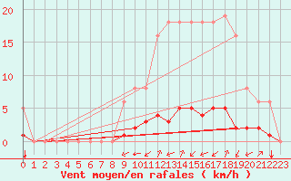 Courbe de la force du vent pour Boulc (26)