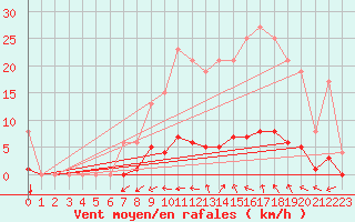 Courbe de la force du vent pour Muirancourt (60)